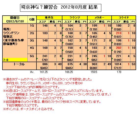 【左】埼京神な？練習会（2012年8月度）_f0131181_171433.jpg