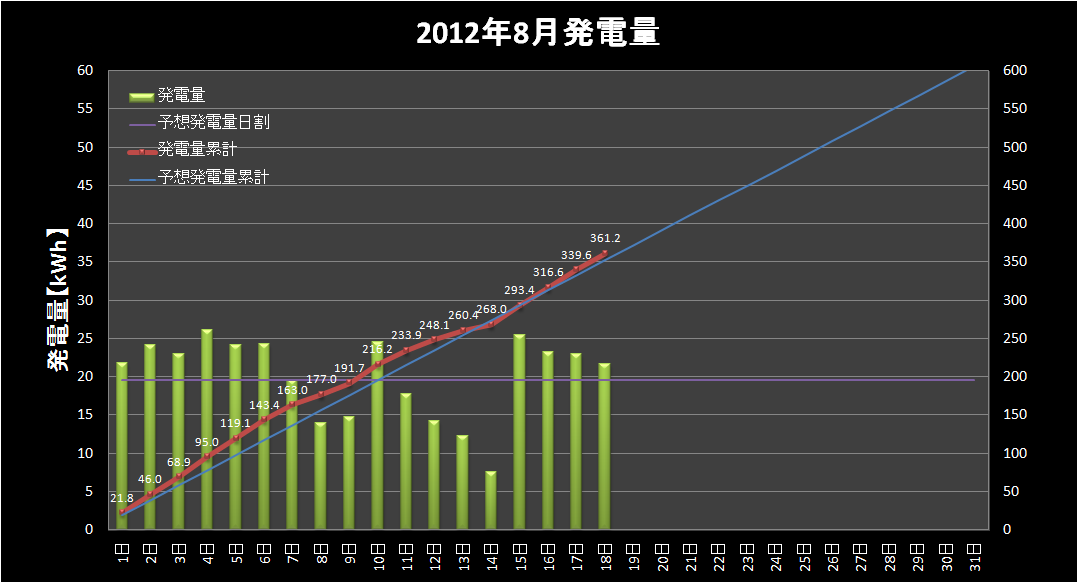 【発電実績】 2012年8月18日（土）_e0245729_1314299.png