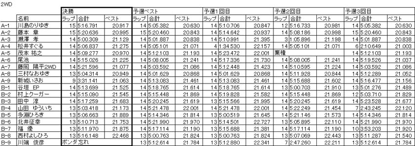 ＥＰ第７戦　ポイント＆タイム_f0186034_20231192.jpg