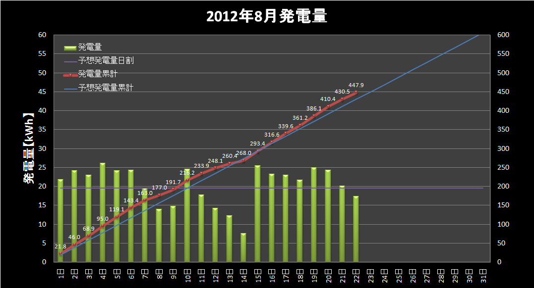 【発電実績】 2012年8月22日（水）_e0245729_23145768.png