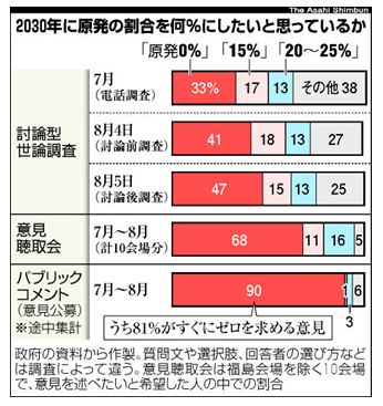 原発ゼロが圧倒的多数の国民の声だ！この声を政治に活かそう！_d0174710_1121016.jpg