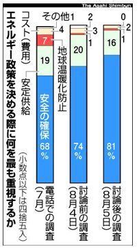 原発ゼロが圧倒的多数の国民の声だ！この声を政治に活かそう！_d0174710_1137256.jpg