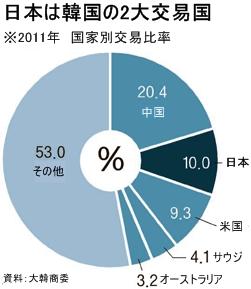 韓国製品離れ徐々に。反日行為でほぼ初めての痛手か！？_a0232045_141649.jpg