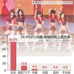 「韓流ブーム」日本に8割依存！本国は薄利。5年以内に終わる？_a0232045_1834728.jpg