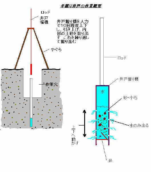 自分で井戸掘り_a0278866_23555816.jpg