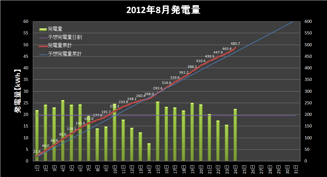 【発電実績】 2012年8月24日（金）_e0245729_0243979.png