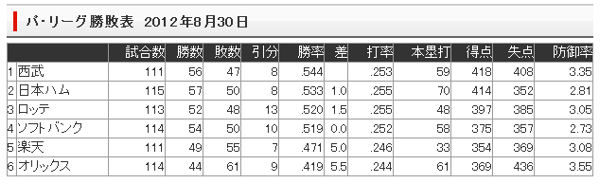 【西武戦】ファイターズＵ-22みたいな【45戦目】_e0126914_23555167.jpg