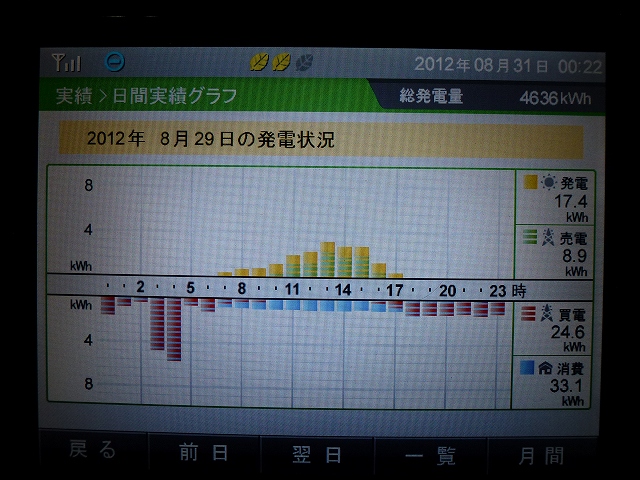 【発電実績】 2012年8月29日（水）_e0245729_1455210.jpg