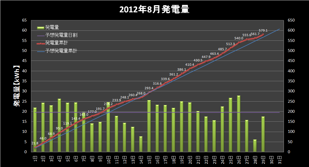 【発電実績】 2012年8月29日（水）_e0245729_1455419.png