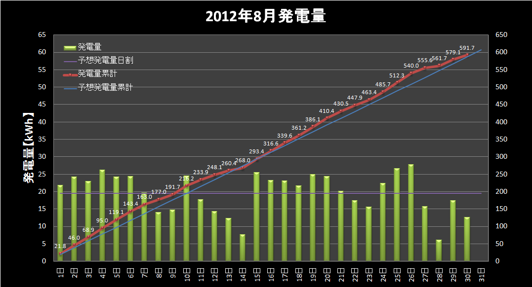 【発電実績】 2012年8月30日（木）_e0245729_14585945.png