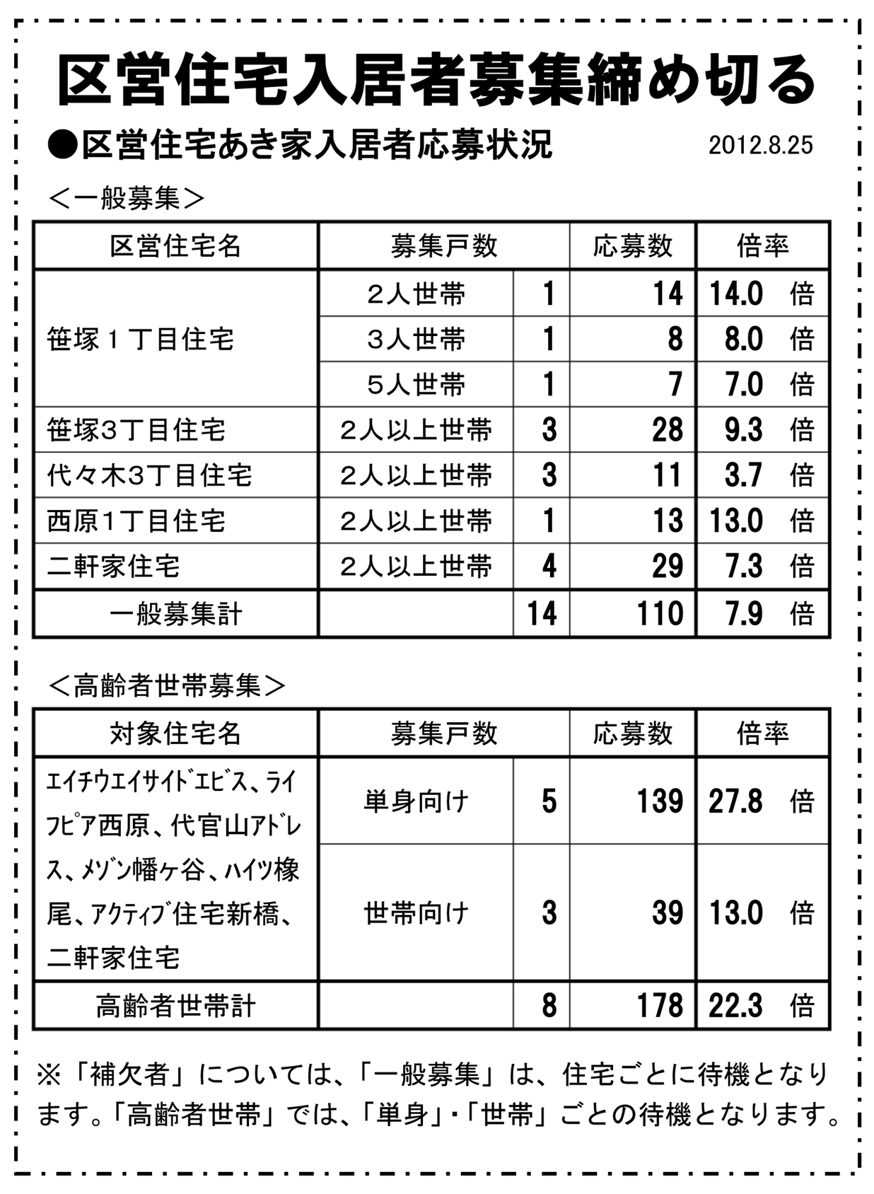 No.123　安心して住み続けられる渋谷へ─「狭き門」・区営住宅の増設を_b0144566_1413173.jpg