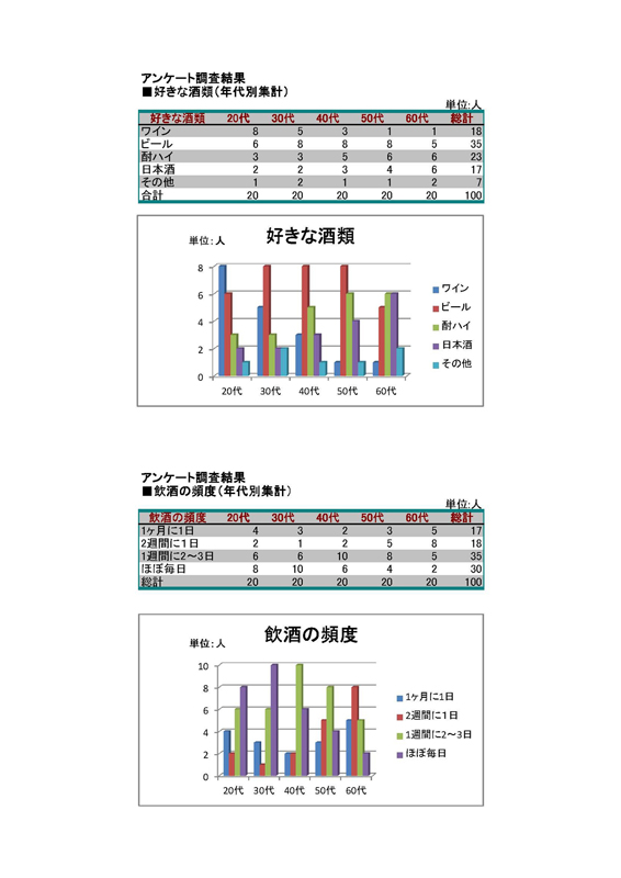 エクセルのグラフの入ったアンケート調査集計結果報告を作ろう（ワード）_f0173971_22434610.jpg