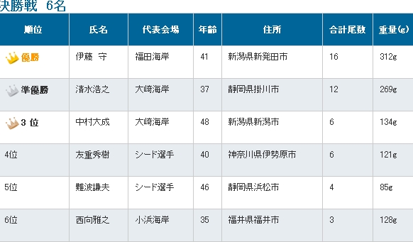 第33回G杯争奪全日本がま投（キス）選手権大会_c0158029_1738254.jpg