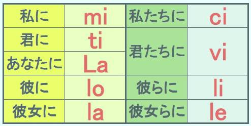 メモ1322 イタリア語 直接目的語人称代名詞 Oの語学メモブログ