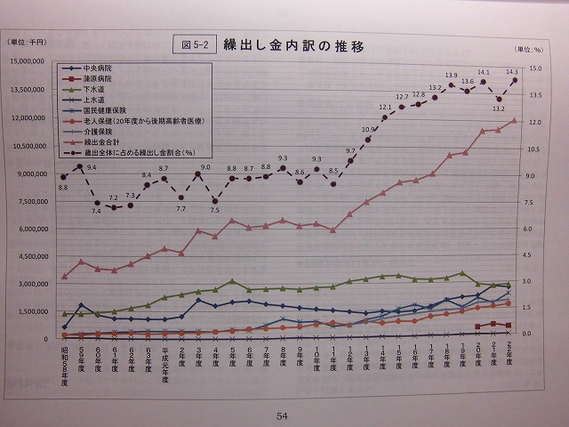 市民クラブがつくった「富士市の財政白書(第一部)」が完成_f0141310_884532.jpg