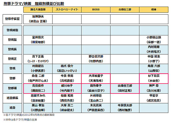 踊る大捜査線 The Final 新たなる希望 ヨコハマな日々