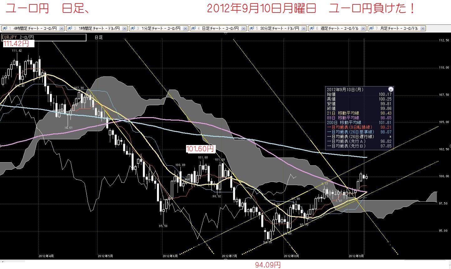 2012年9月10日月曜日　ユーロ円負けた_c0241996_17452612.jpg