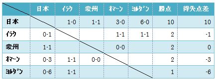 2014年W杯アジア地区予選 最終予選グループB 成績表_b0018441_21291444.jpg