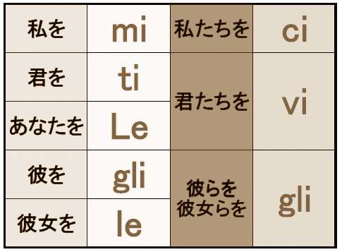 メモ871 イタリア語 間接目的語人称代名詞 Oの語学メモブログ