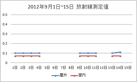 2012年9月放射線測定値_d0236928_913759.jpg