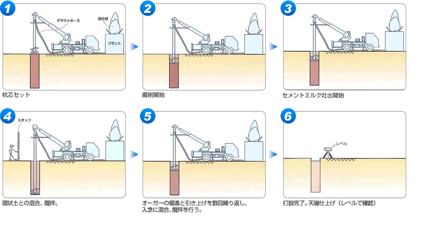 柱状改良工事を行いました!*亀戸5丁目 新築住宅*_b0246953_2075499.jpg