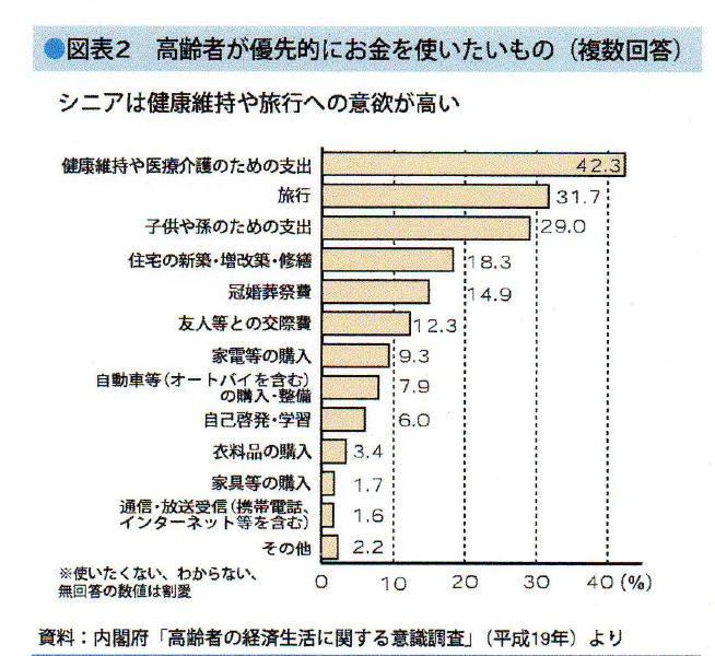 シニア世代の消費の動向_b0118987_16263388.jpg