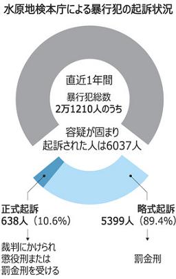 逮捕された暴行犯、97%は裁判まで行かず釈放=韓国_a0232045_1424942.jpg