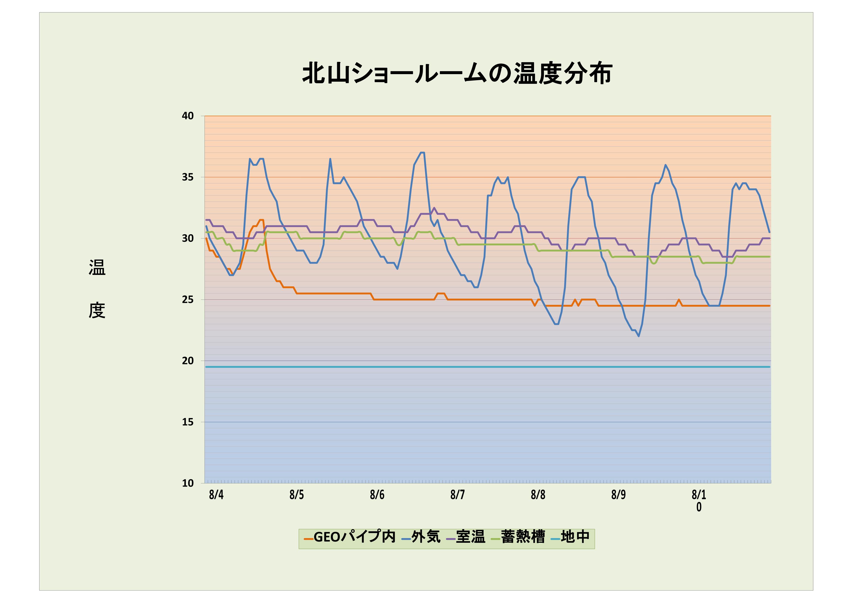 8月2週の温度データ_c0212748_2242368.jpg