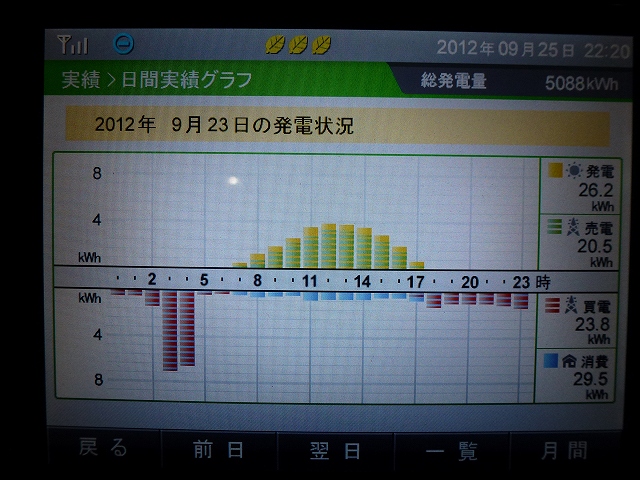 【発電実績】 2012年9月23日（日）_e0245729_22375076.jpg