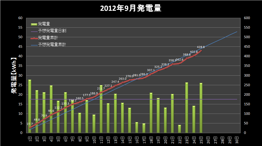 【発電実績】 2012年9月25日（火）_e0245729_22384698.png