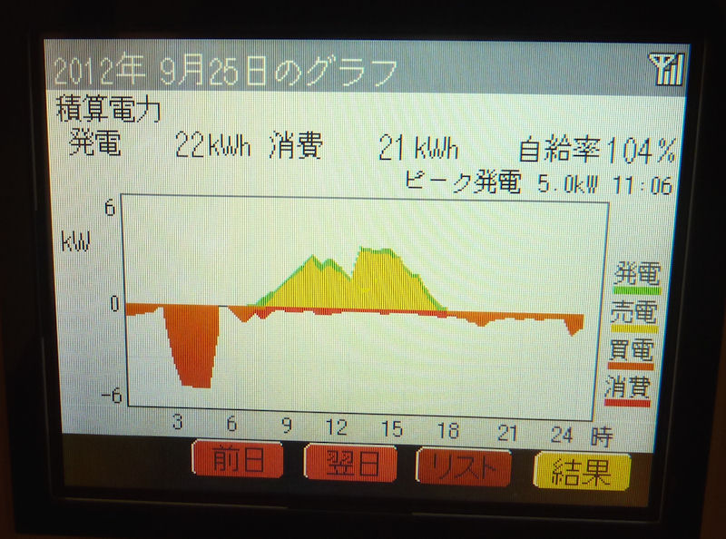 初めて発電が消費電力を上回る_b0057612_21413630.jpg