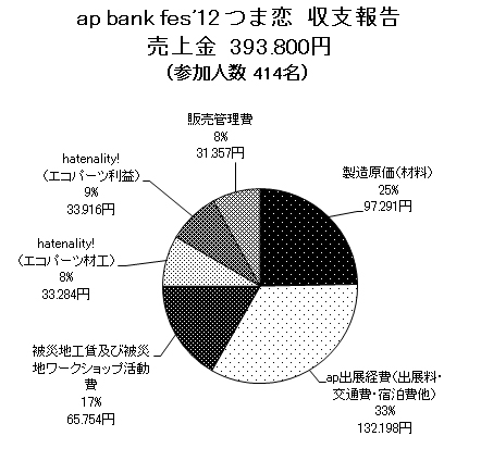 ワークショップ支援チーム\"つくるプロジェクト\"ap bank fes\'12 つま恋　出展収支報告いたします！_b0076951_5433725.jpg