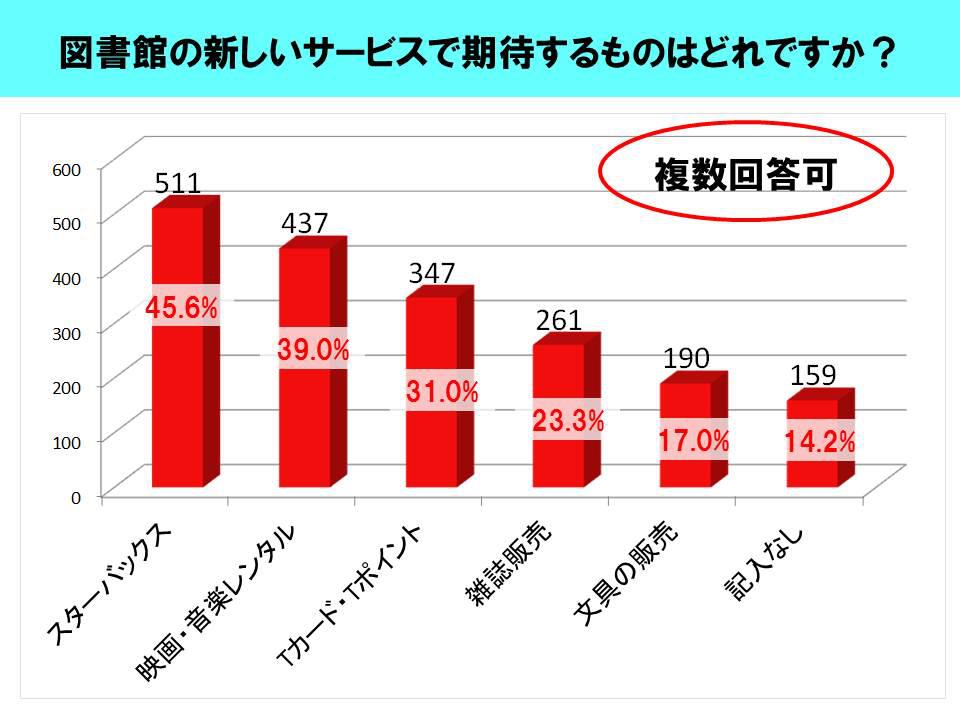 図書館アンケートの結果_d0047811_20212943.jpg