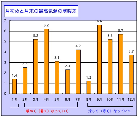 ９月は気温の下がり方１番早い，月初と月末の最高気温の寒暖差_d0006690_649467.jpg