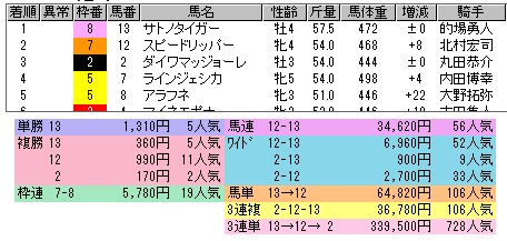 2495　▼＜１着想定馬＞は何頭、的中しましたか。ＷＩＮ５はこの訓練でモノになる！？_c0030536_19483433.jpg