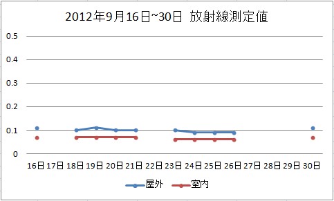 2012年9月放射線測定値_d0236928_2316374.jpg