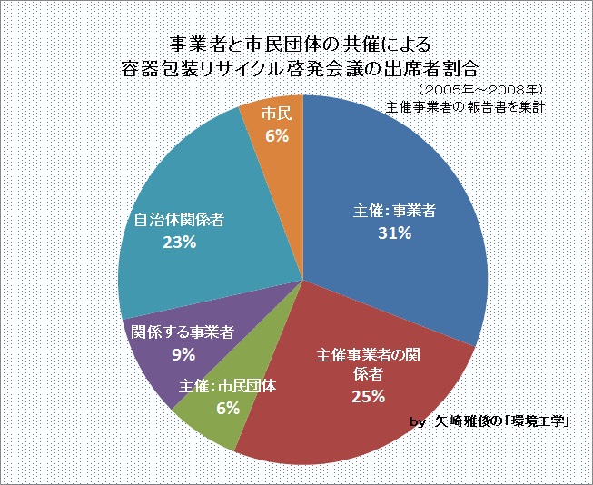 市民活動団体との連携・協働に必要なもの(社会貢献、CSR、NPO、市民団体、容器包装リサイクル)_e0223735_1054418.jpg