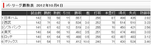 【パ優勝】きのうあったいいこと_e0126914_23393064.jpg