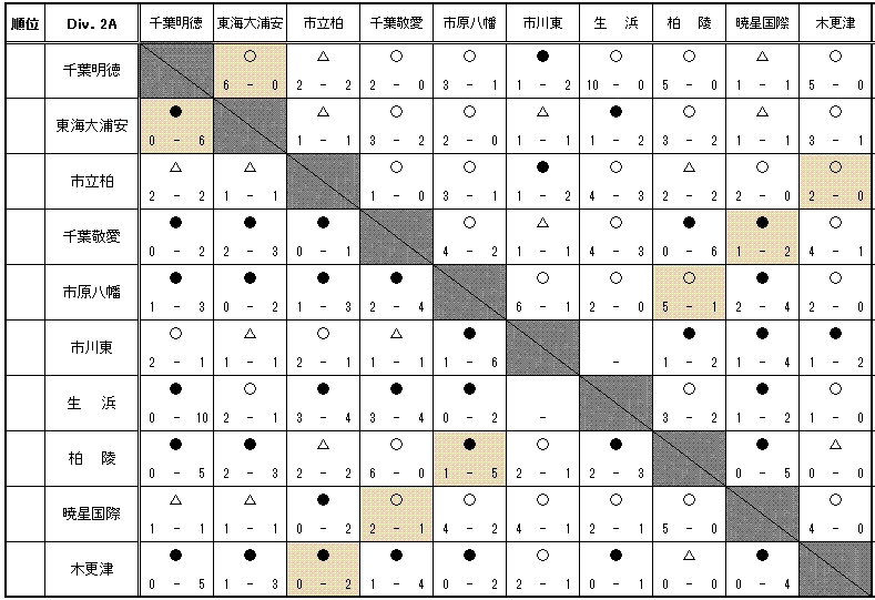 千葉 明徳 高校 サッカー 部 千葉サッカーbbs 掲示板