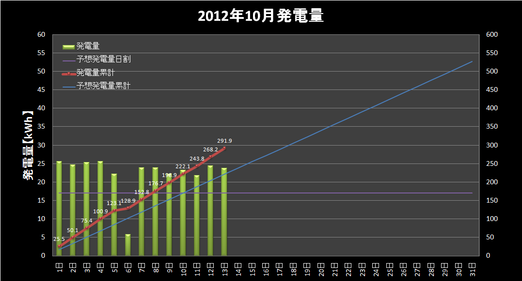 【発電実績】 2012年10月13日（土）_e0245729_2156162.png