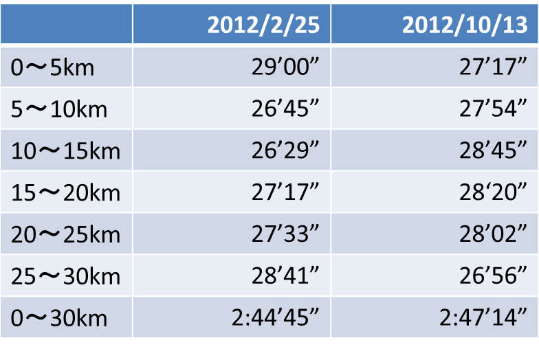 2012/10/13の30kmペース走の検証_c0105280_1274228.png