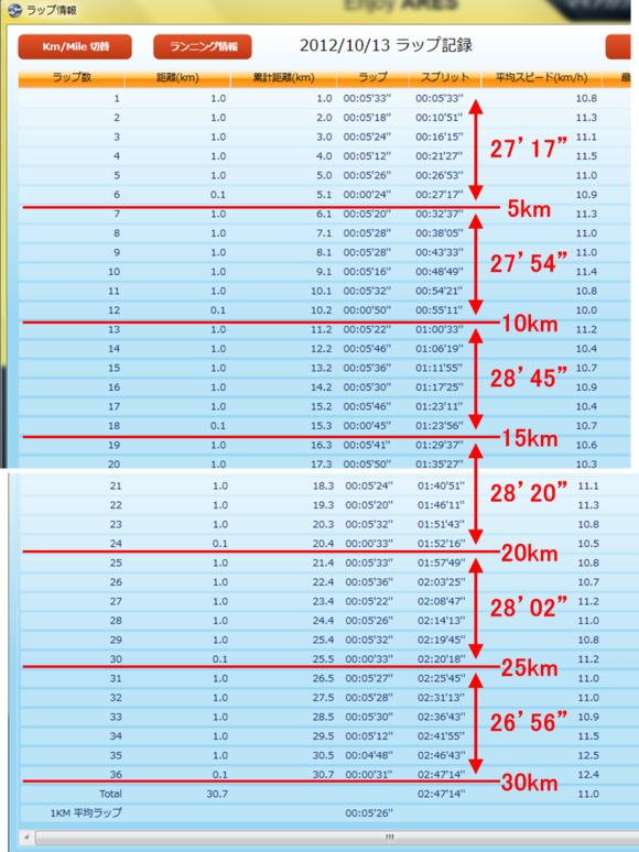 2012/10/13の30kmペース走の検証_c0105280_128481.png