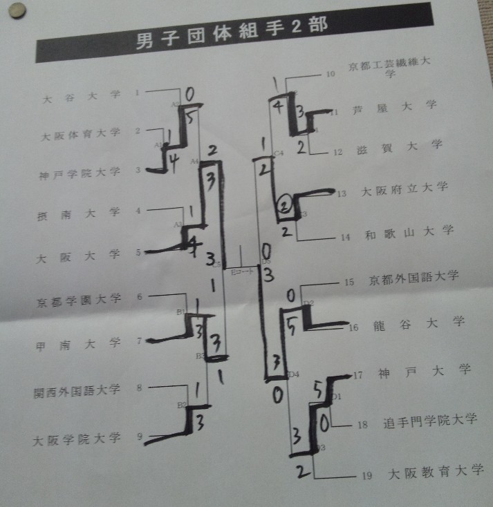 速報　第55回全関西大学空手道選手権大会_e0238098_17274843.jpg