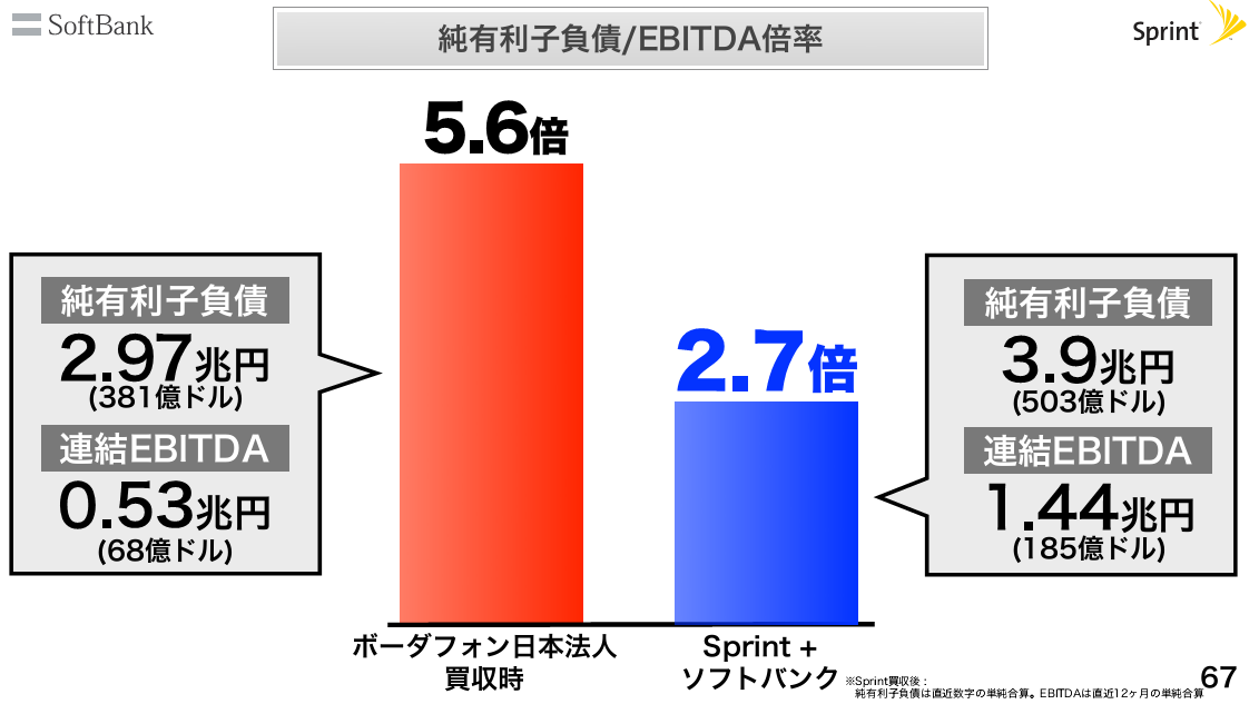 有利子負債 / EBITDAの意味_e0194027_1123334.png