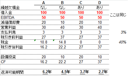 有利子負債 / EBITDAの意味_e0194027_11303332.png