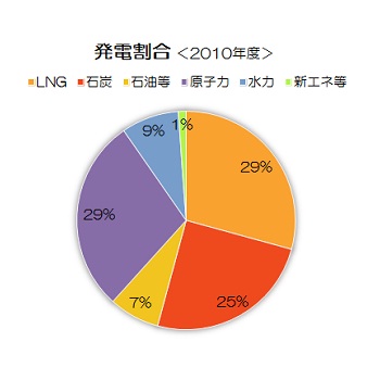 発電と CO2_a0290620_1746201.jpg