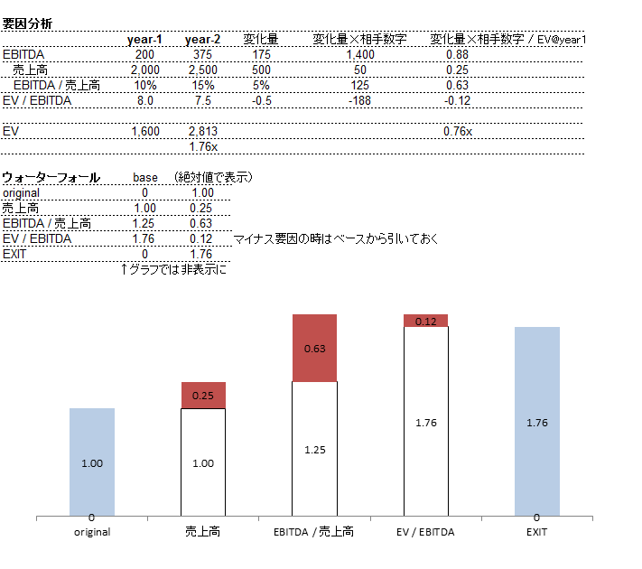 掛け算の要因分析 ウォーターフォールグラフ_e0194027_12184080.png