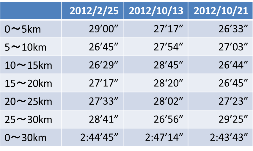 本日の30kmペース走の結果_c0105280_2226211.png