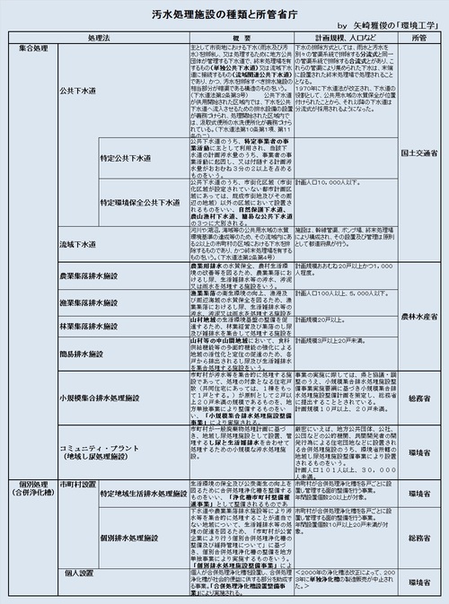 下水道を考えるⅢ（汚水、生活排水、下水道、浄化槽、処理施設、水質汚濁防止法、廃掃法、所管）_e0223735_8311155.jpg