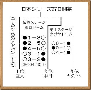 巨人軍、あとひとつ！_a0052666_3351915.jpg